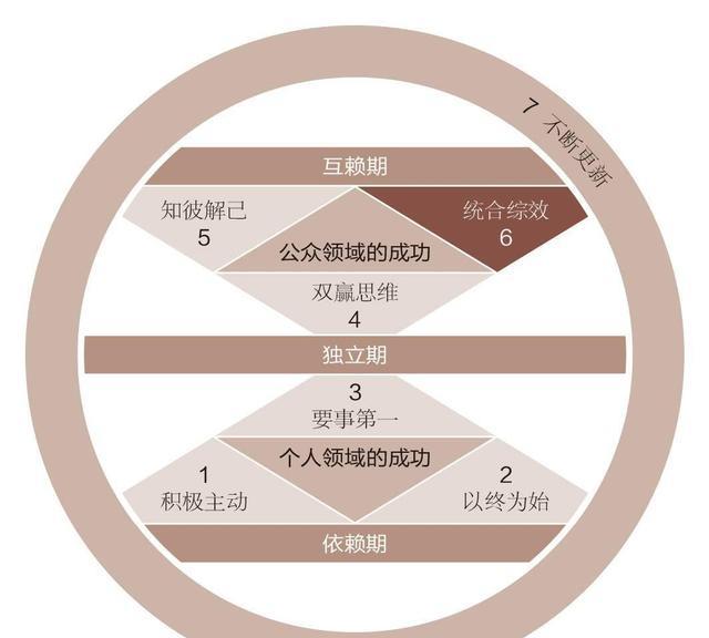 高效能人士的七个习惯 之六 统合综效