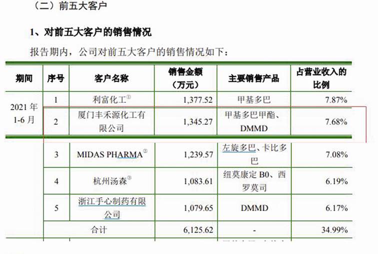 “野风药业IPO：两家大客户联系电话、电邮曾完全相同