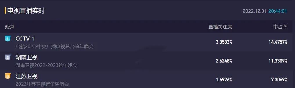 7场跨年晚会,芒果台地市收视率第一,王俊凯单手吊威亚摇滚飞天休闲区蓝鸢梦想 - Www.slyday.coM 7场跨年晚会,芒果台地市收视率第一,王俊凯单手吊威亚摇滚飞天休闲区蓝鸢梦想 - Www.slyday.coM