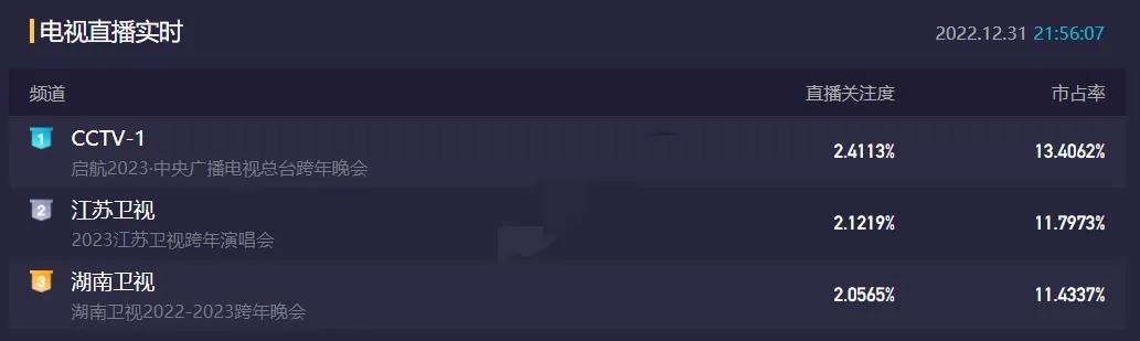 7场跨年晚会,芒果台地市收视率第一,王俊凯单手吊威亚摇滚飞天休闲区蓝鸢梦想 - Www.slyday.coM 7场跨年晚会,芒果台地市收视率第一,王俊凯单手吊威亚摇滚飞天休闲区蓝鸢梦想 - Www.slyday.coM