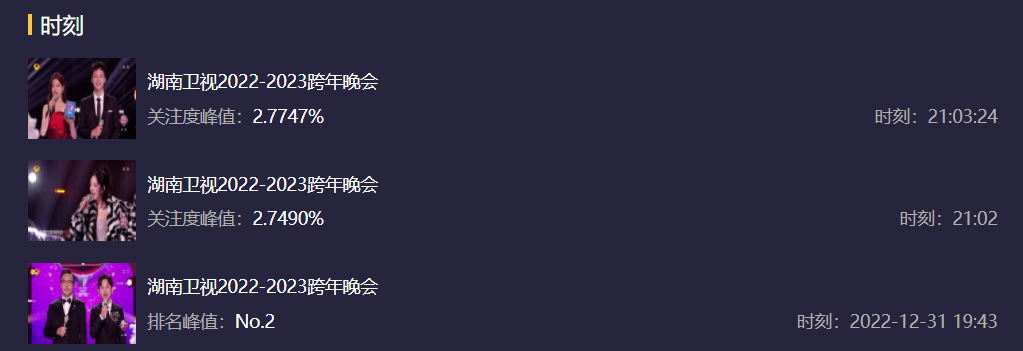 7场跨年晚会,芒果台地市收视率第一,王俊凯单手吊威亚摇滚飞天休闲区蓝鸢梦想 - Www.slyday.coM 7场跨年晚会,芒果台地市收视率第一,王俊凯单手吊威亚摇滚飞天休闲区蓝鸢梦想 - Www.slyday.coM