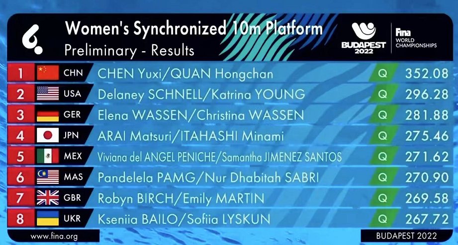 王炸组合!全红婵陈芋汐头名晋级女双10米台决赛,同步零水花休闲区蓝鸢梦想 - Www.slyday.coM 王炸组合!全红婵陈芋汐头名晋级女双10米台决赛,同步零水花休闲区蓝鸢梦想 - Www.slyday.coM