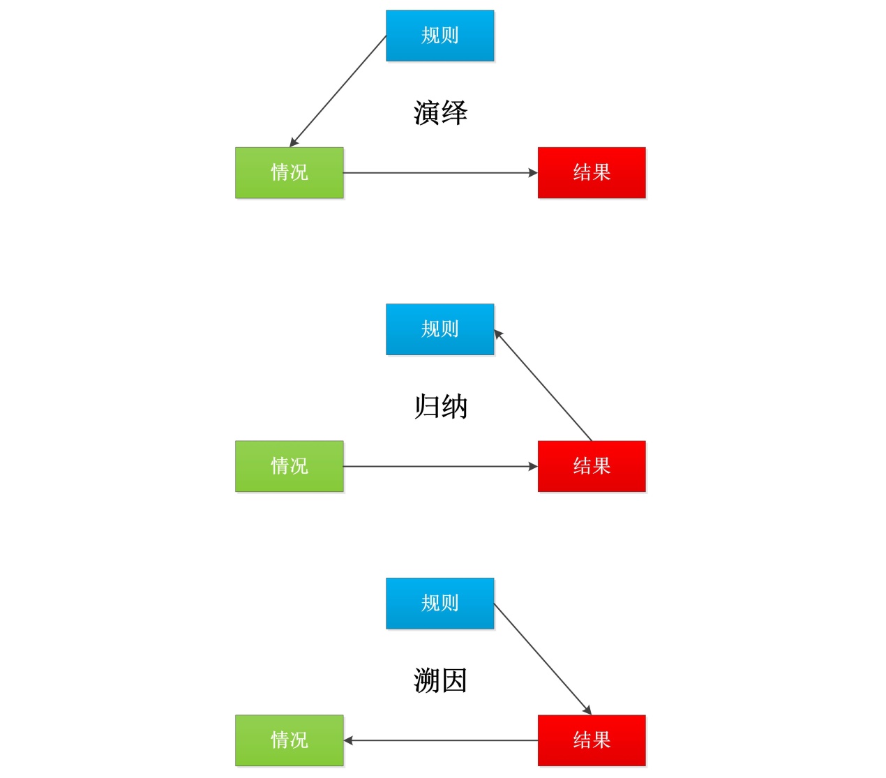 三大推理模式:演绎,归纳和溯因