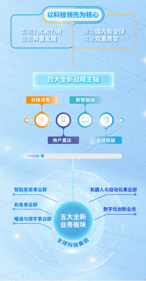 解码美的集团2020年报:科技集团的内生性爆发力和全球领先性-家电圈官网