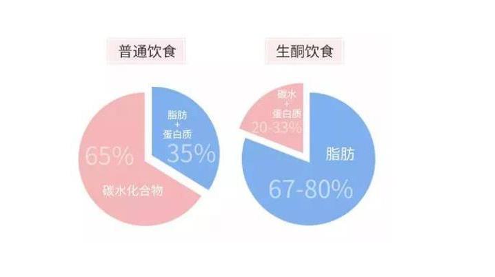 生酮减肥法靠谱吗？劝你别真的去尝试，很多人都踩雷了！休闲区蓝鸢梦想 - Www.slyday.coM