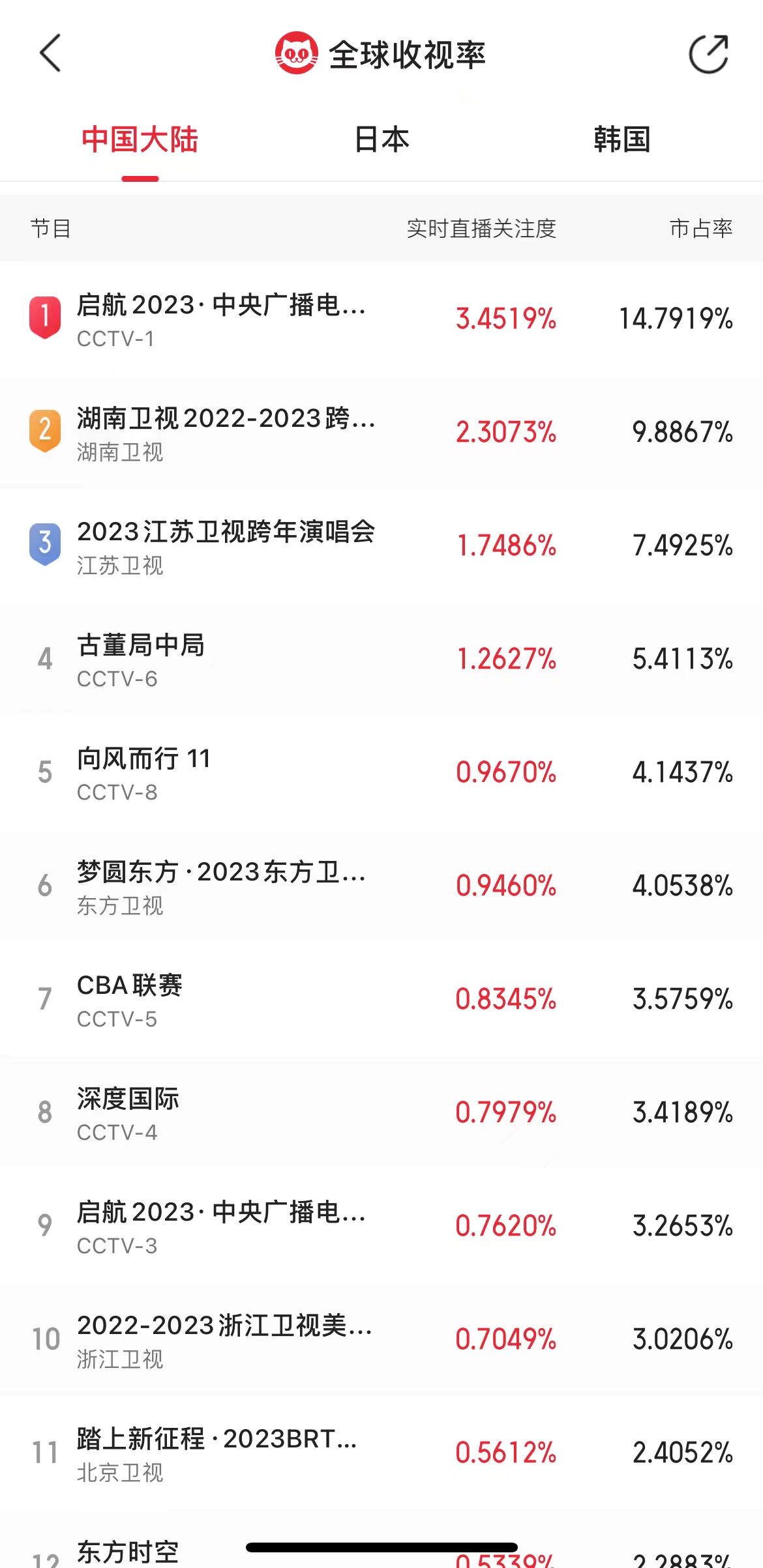 跨年晚会哪家强？央视收视第一，北京卫视很有特色休闲区蓝鸢梦想 - Www.slyday.coM