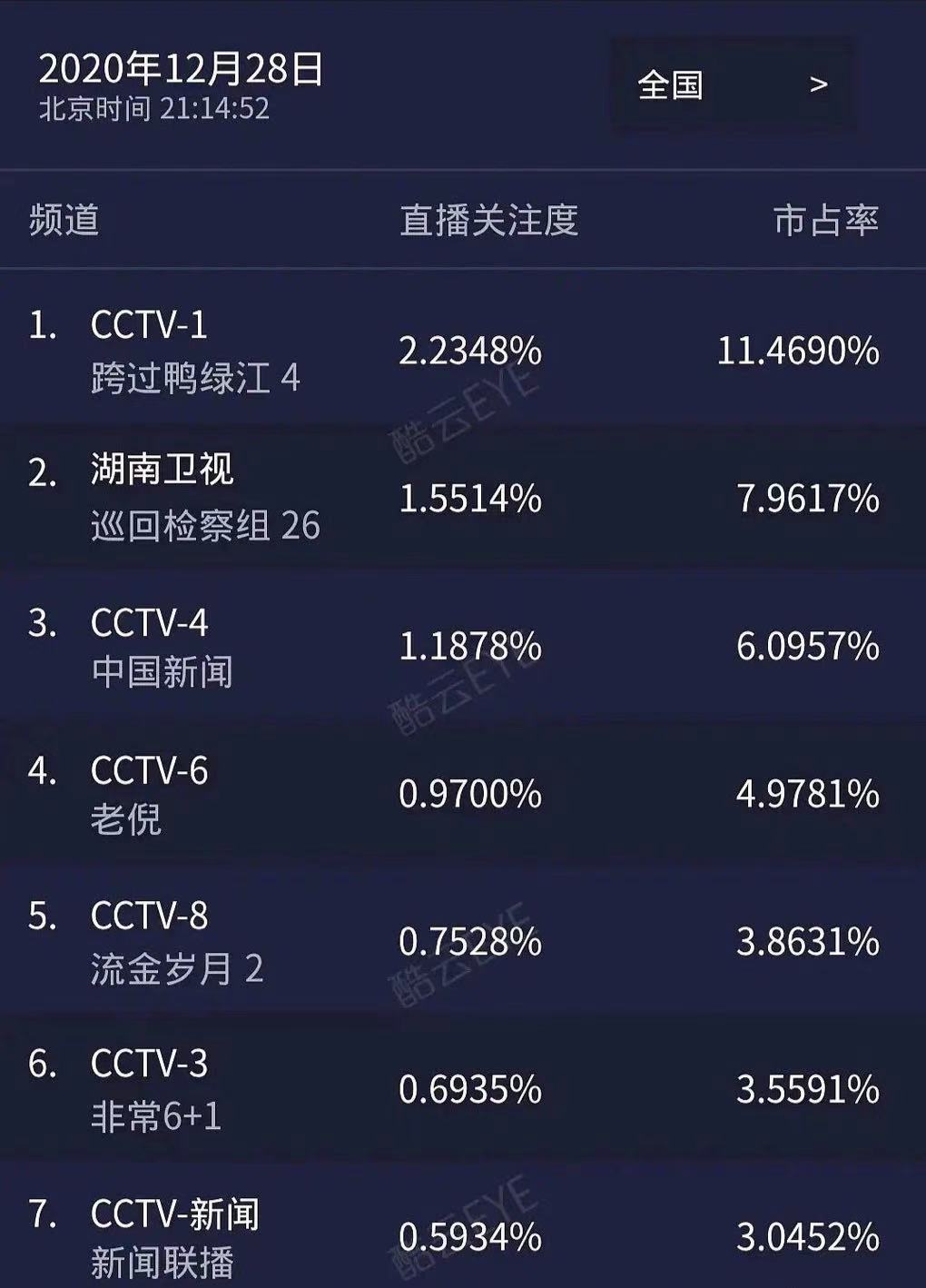 同班底打造流金岁月比我的前半生评分高但收视率一般