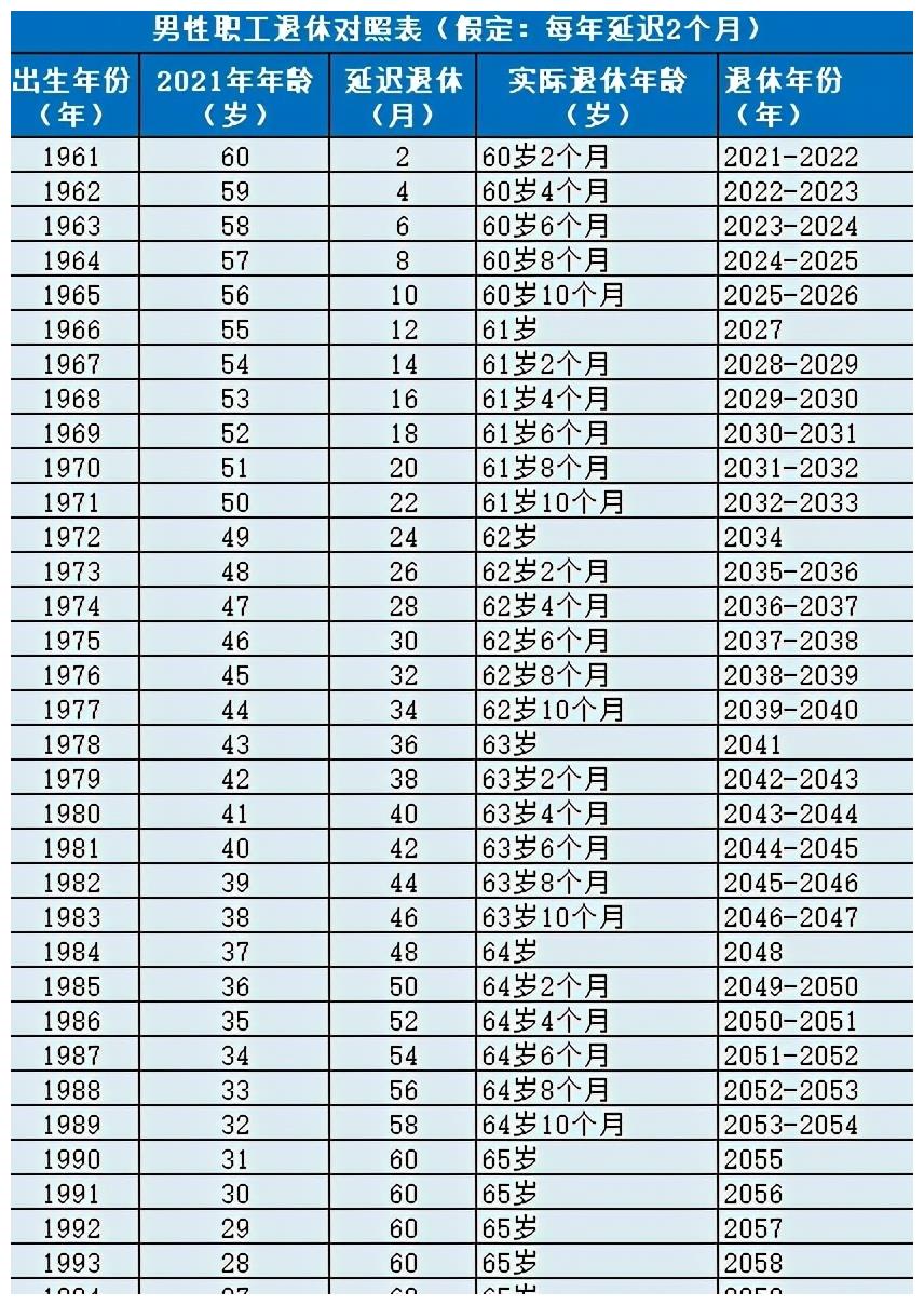 90后第一批按最终调整年龄退休?