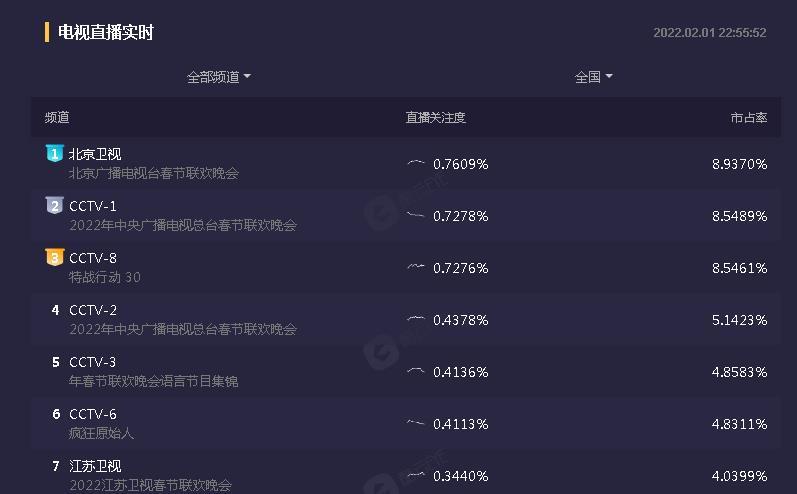 多家卫视春晚收视率出炉,北京卫视第一,浙江卫视垫底休闲区蓝鸢梦想 - Www.slyday.coM 多家卫视春晚收视率出炉,北京卫视第一,浙江卫视垫底休闲区蓝鸢梦想 - Www.slyday.coM