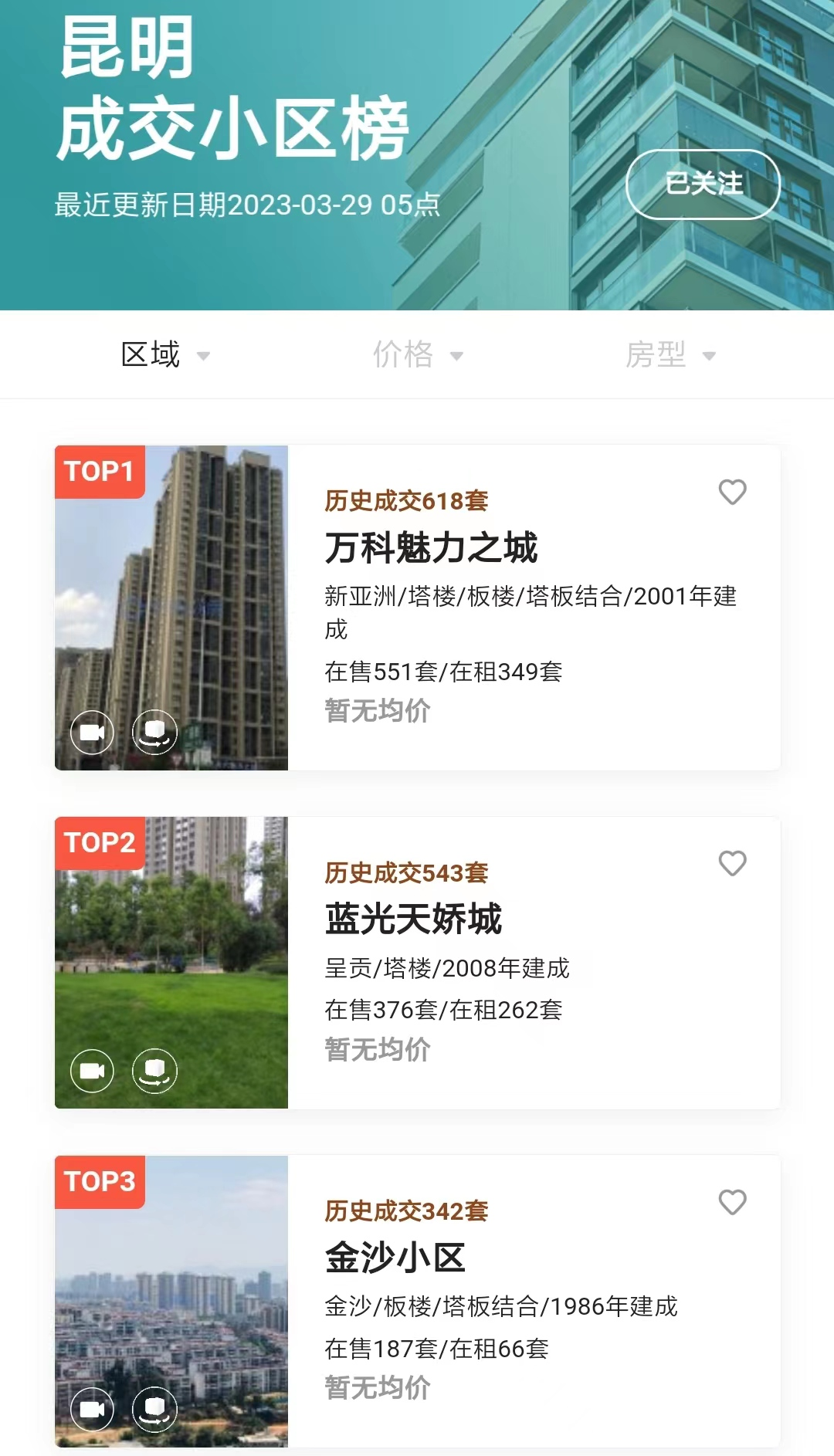成交涨24.6%!昆明二手回暖,一大波卖家开始提价!