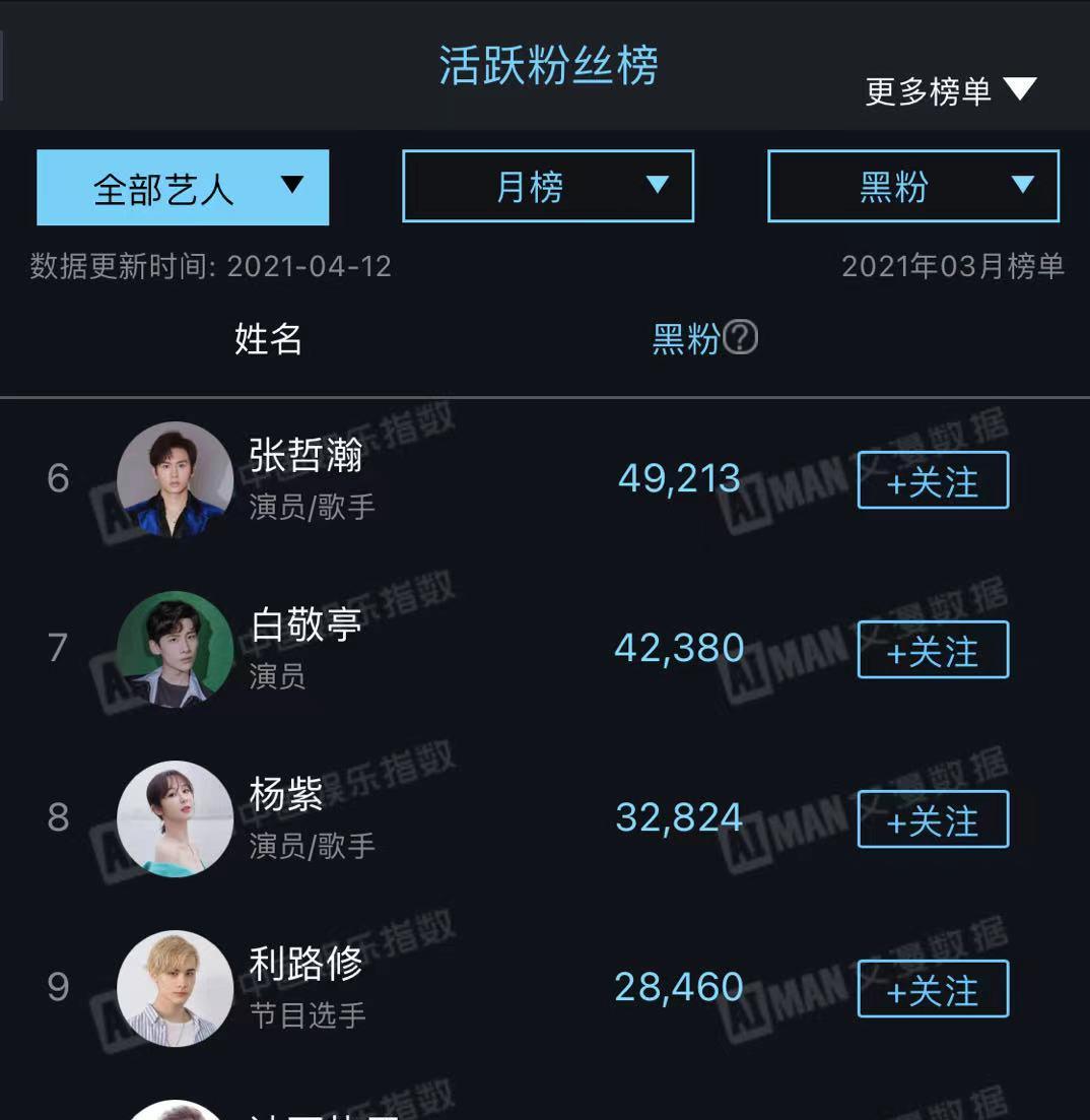 榜单来源于娱乐指数榜,目前,黑粉最多的10位明星,分别是:肖战,王一博