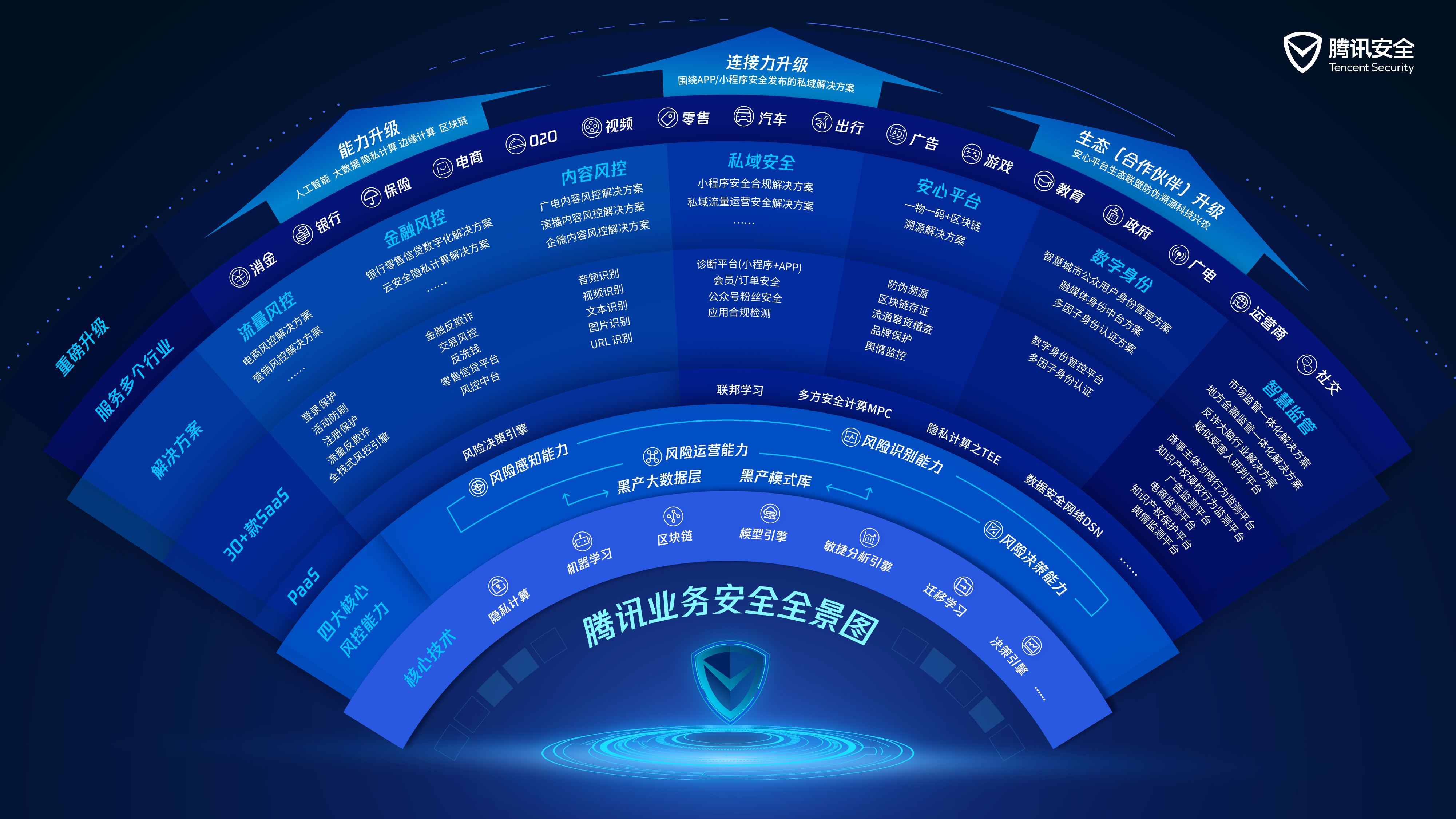 腾讯数字生态大会聚焦企业数字化转型业务安全全景图来助力