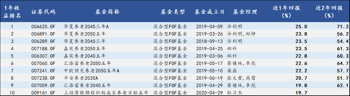 为什么养老要靠FOF？年轻人一定要了解一下!休闲区蓝鸢梦想 - Www.slyday.coM