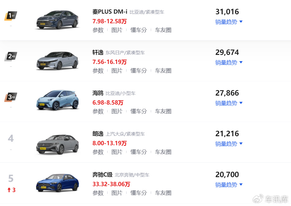 3月轿车销量排行榜比亚迪秦plus轻松夺冠日产轩逸位居第二