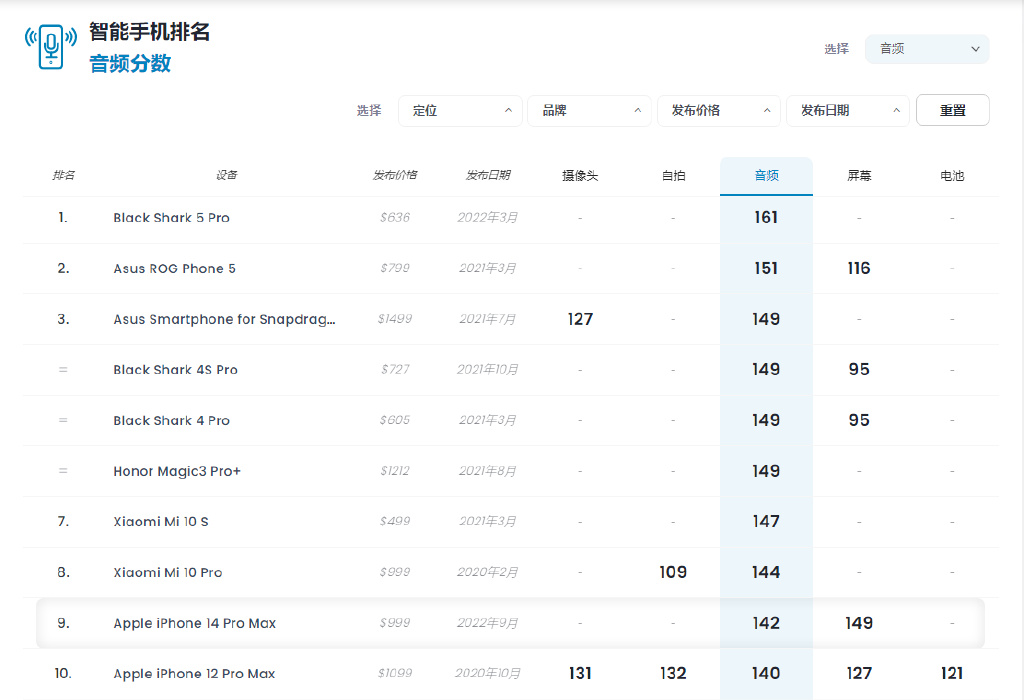 iPhone 14 Pro Max 的DXOMARK屏幕得分全球第一休闲区蓝鸢梦想 - Www.slyday.coM