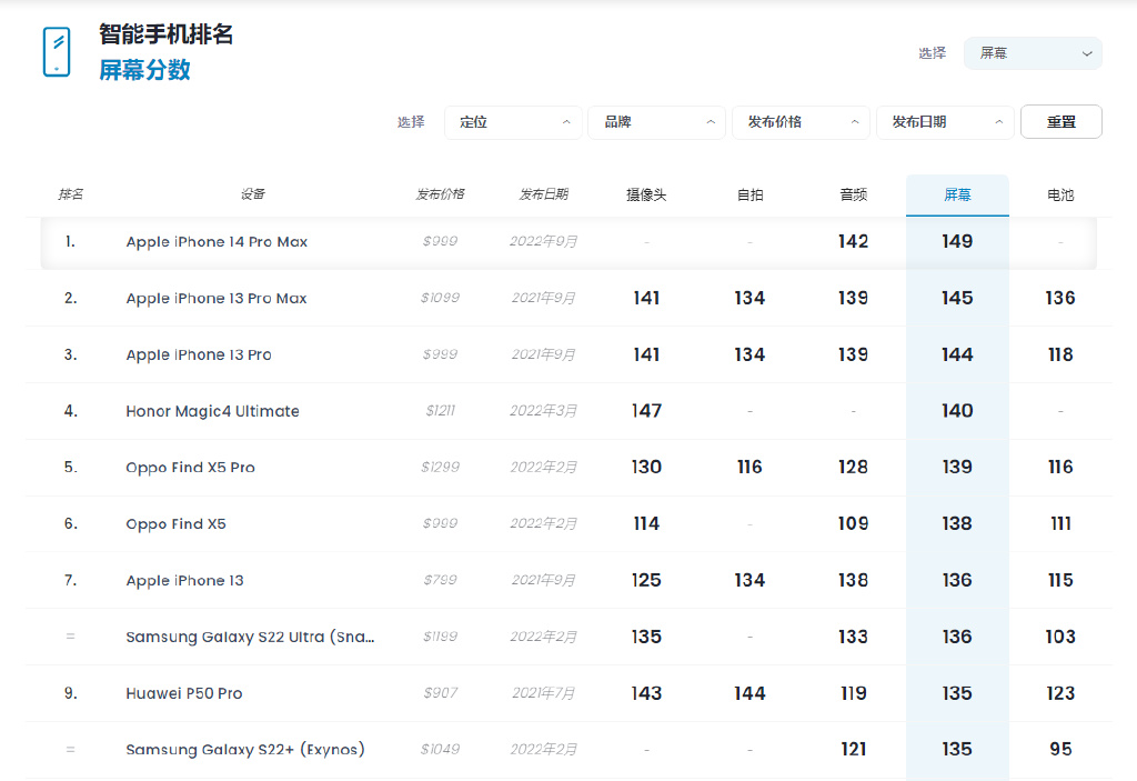 iPhone 14 Pro Max 的DXOMARK屏幕得分全球第一休闲区蓝鸢梦想 - Www.slyday.coM