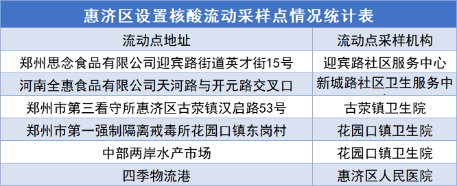 采样点看这里！郑州多区重点人群核酸检测4月3日9点启动！休闲区蓝鸢梦想 - Www.slyday.coM
