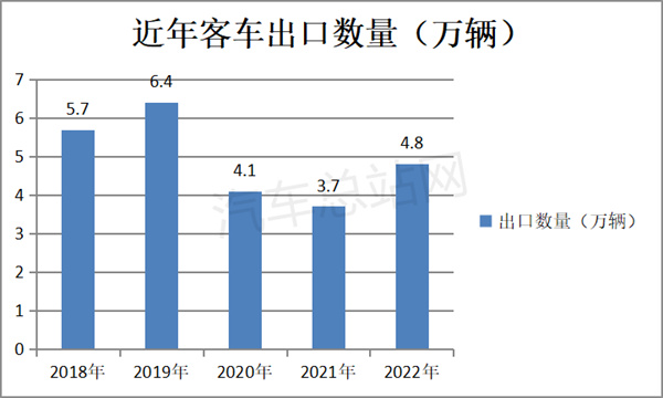 燃爆了（客车行业发展趋势）2020年客车销售情况，(图5)