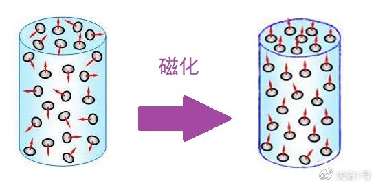 一些读者可能会疑惑:自发形成磁畴,和顺磁体在外部磁场中磁化,有什么