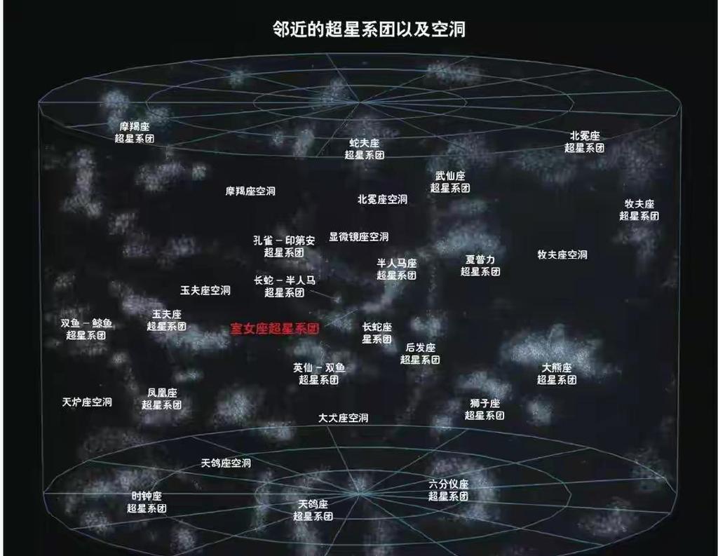 恒星,星团,星云,星系和星系团,宇宙中的天体是怎样分类的?