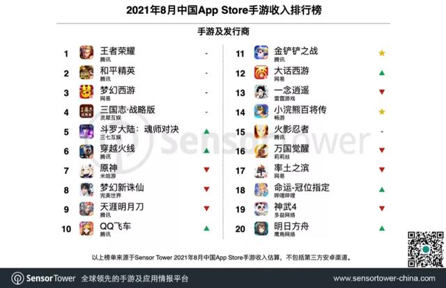 从吐槽到喜爱《金铲铲之战》成8月手游最大爆款休闲区蓝鸢梦想 - Www.slyday.coM