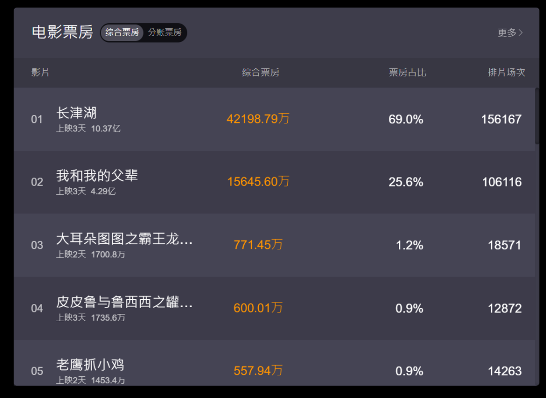 史无前例的大制作！它凭什么打破11项影史票房纪录？休闲区蓝鸢梦想 - Www.slyday.coM