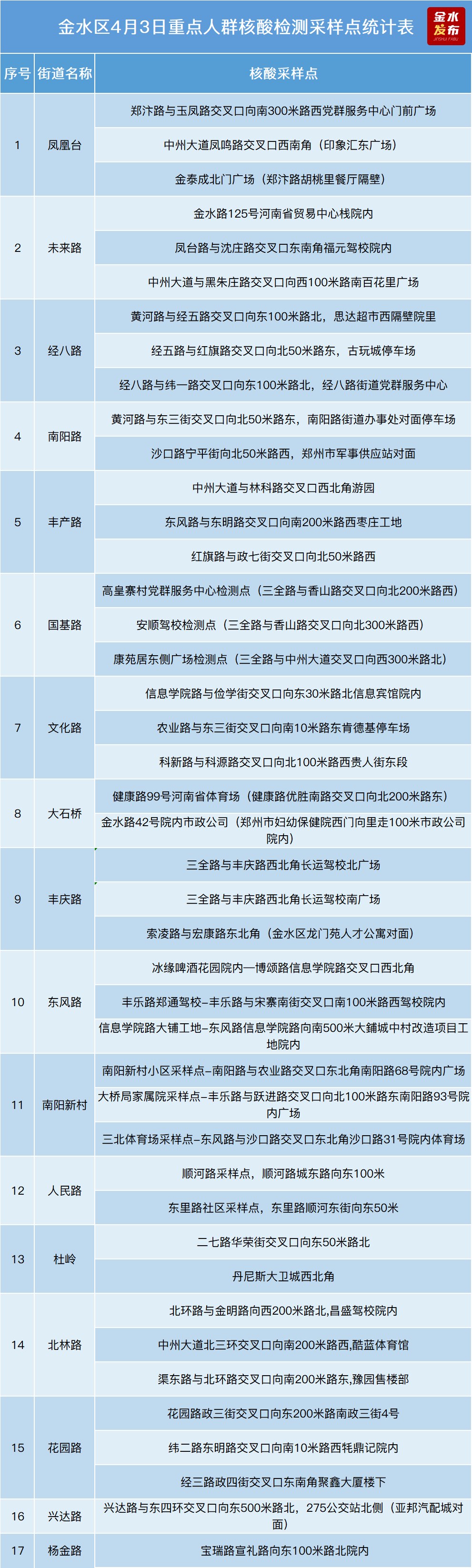 采样点看这里！郑州多区重点人群核酸检测4月3日9点启动！休闲区蓝鸢梦想 - Www.slyday.coM