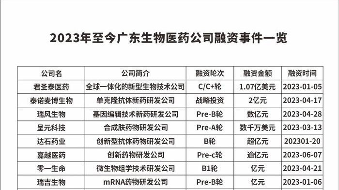 26家医药公司获融资超20亿元|医药|生物医药|圣泰_新浪新闻