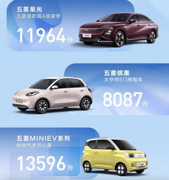 五菱星光共计售出11964台;五菱缤果共计售出8087台;宏光miniev系列共