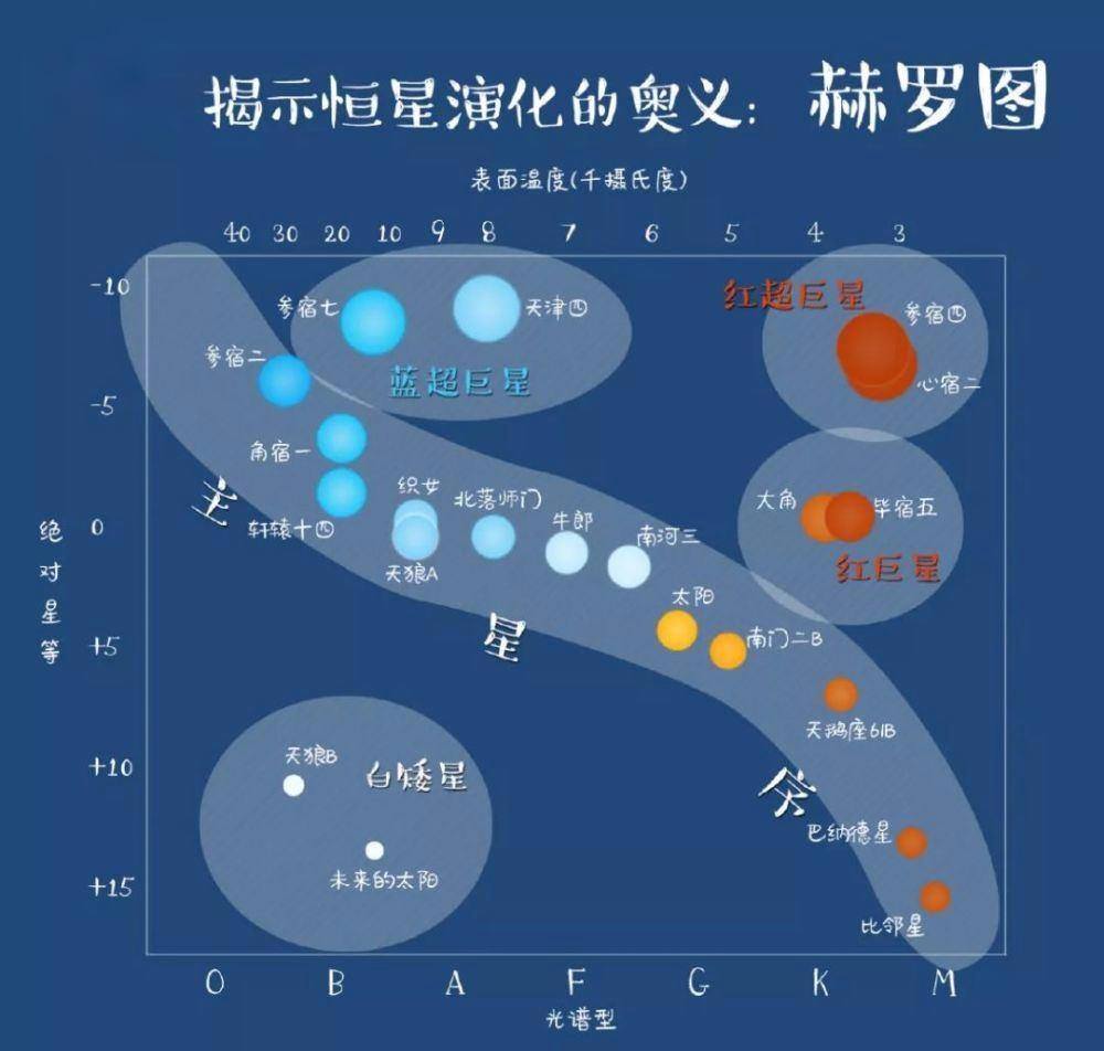 恒星,星团,星云,星系和星系团,宇宙中的天体是怎样分类的?