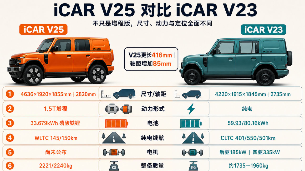 即将上市！这是不是增程版iCar V23