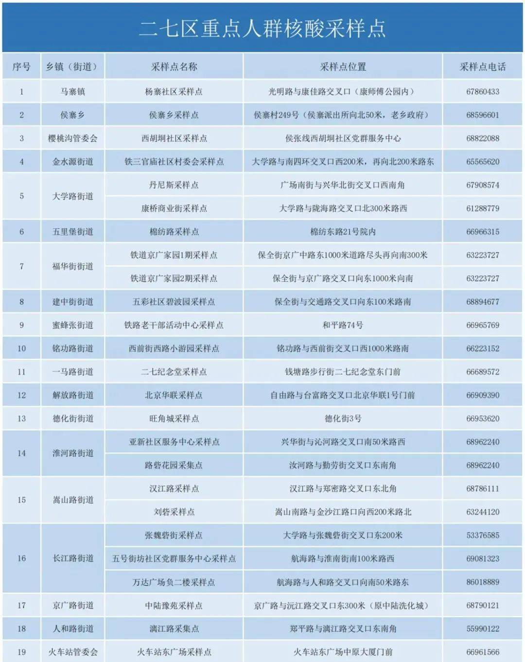 采样点看这里！郑州多区重点人群核酸检测4月3日9点启动！休闲区蓝鸢梦想 - Www.slyday.coM