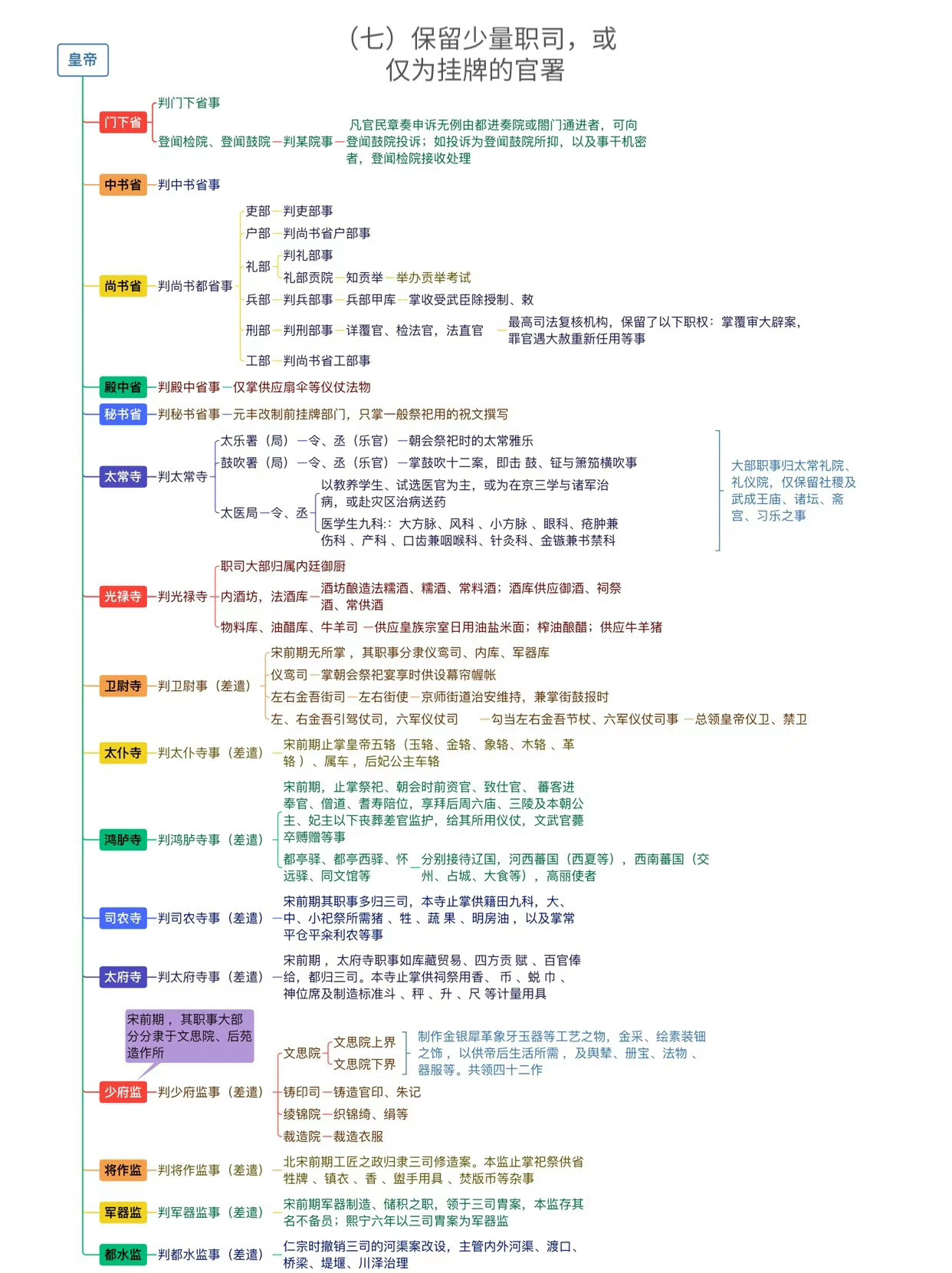 北宋官制思维导图整理庄升沉