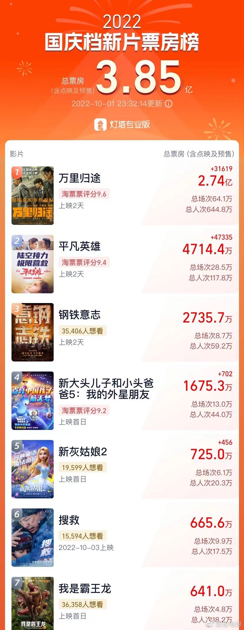 国庆档票房第一，《万里归途》豆瓣7.6分，上映两天票房接近3亿休闲区蓝鸢梦想 - Www.slyday.coM