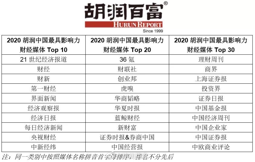 胡润百富近日发布《2020胡润中国最具影响力财经媒体榜》(hurun chin