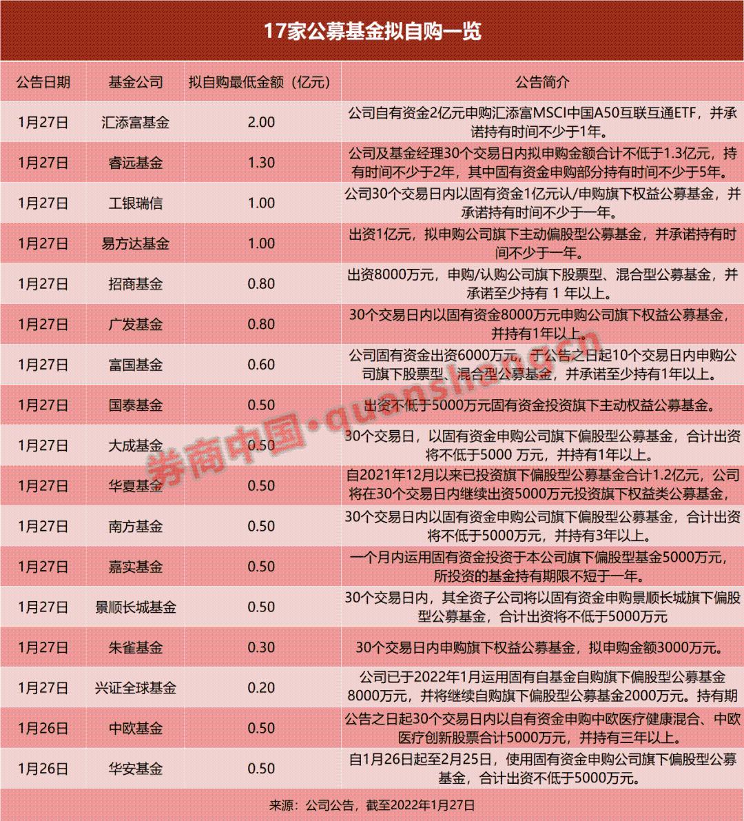 刚刚，俄罗斯股市暴涨超8％！基金公司集体护盘，陈光明也出手，牛年最后一个交易日，A股稳了？休闲区蓝鸢梦想 - Www.slyday.coM