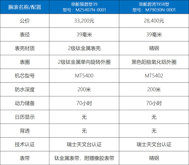 帝舵领潜型39,这就是“我想要的潜水表”吗?休闲区蓝鸢梦想 - Www.slyday.coM 帝舵领潜型39,这就是“我想要的潜水表”吗?休闲区蓝鸢梦想 - Www.slyday.coM