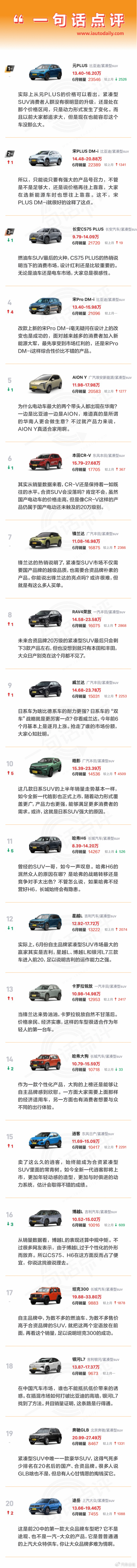 紧凑型suv排行_城市通勤:激情年轻人最喜欢的六大紧凑型SUV排行榜(2)