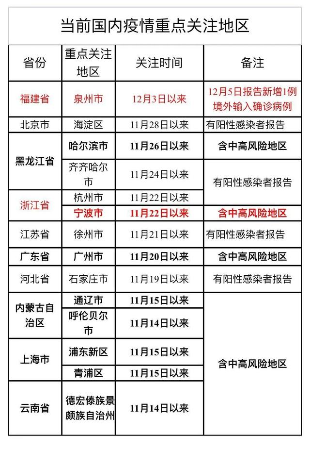 最新疫情提醒(浙江省宁波市新增3名新冠核酸检测阳性感染者)休闲区蓝鸢梦想 - Www.slyday.coM 最新疫情提醒(浙江省宁波市新增3名新冠核酸检测阳性感染者)休闲区蓝鸢梦想 - Www.slyday.coM