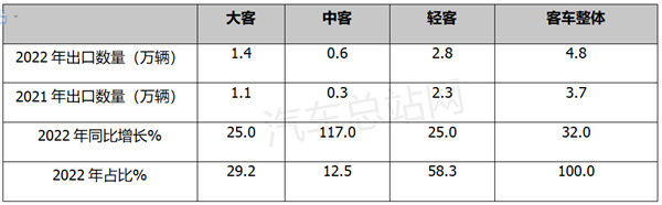 燃爆了（客车行业发展趋势）2020年客车销售情况，(图6)