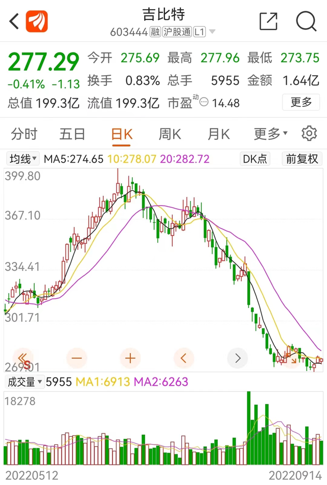 小游戏“羊了个羊”刚火就塌房？网友气到心梗！背后大佬被挖，这股票有点…休闲区蓝鸢梦想 - Www.slyday.coM