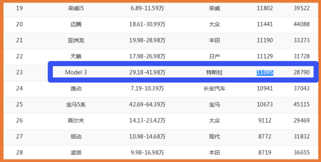 又一特供车被捧红，月销11095辆，后轮驱动＋3.4s破百，仅27万起