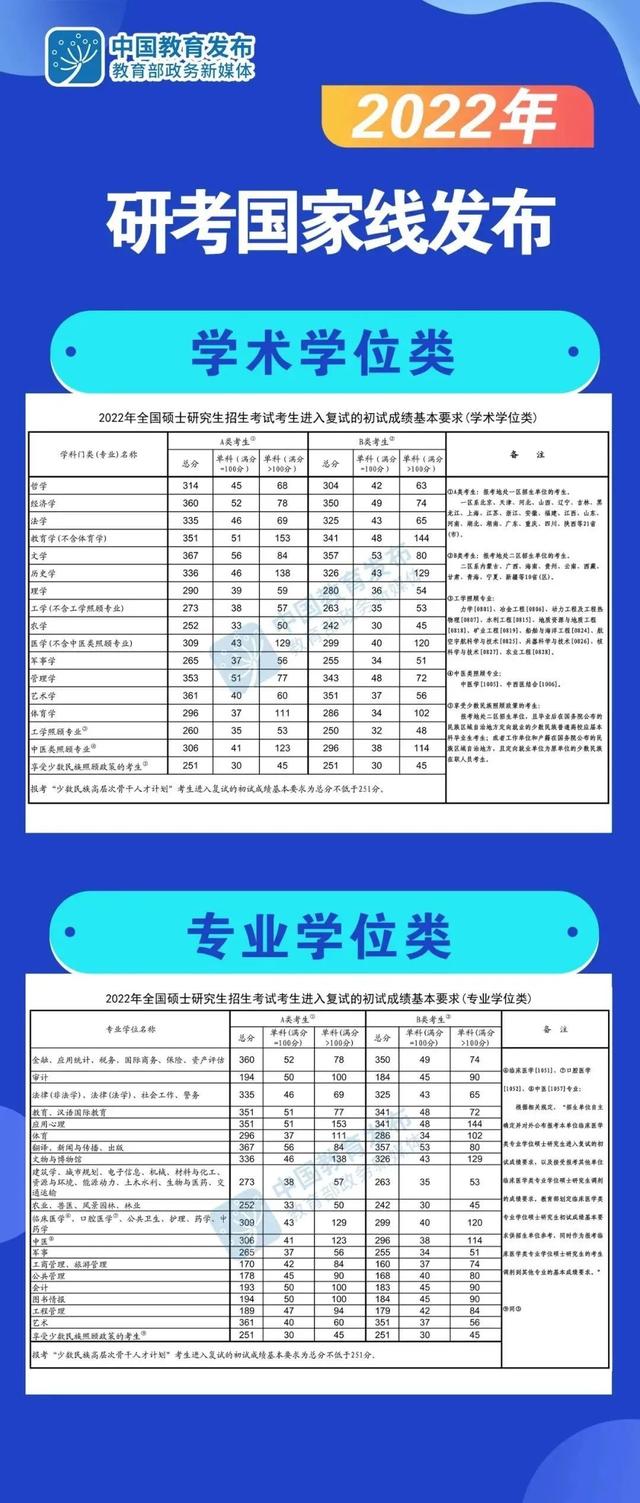 整体呈上升趋势，2022年考研国家线发布休闲区蓝鸢梦想 - Www.slyday.coM