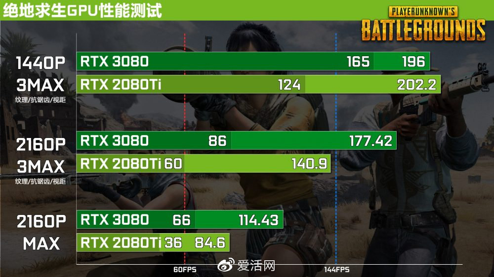 单卡4k时代降临安培架构暨华硕tufrtx3080gaming首测