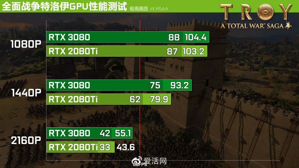 单卡4k时代降临安培架构暨华硕tufrtx3080gaming首测