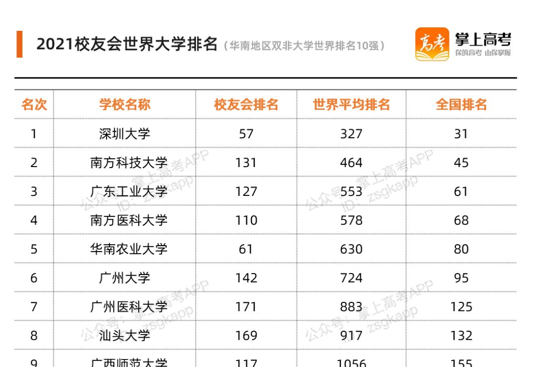 我国各地区最牛大学有哪些?这7所,堪称“黑马”!附最新分数线休闲区蓝鸢梦想 - Www.slyday.coM 我国各地区最牛大学有哪些?这7所,堪称“黑马”!附最新分数线休闲区蓝鸢梦想 - Www.slyday.coM