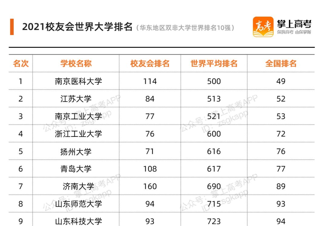 我国各地区最牛大学有哪些?这7所,堪称“黑马”!附最新分数线休闲区蓝鸢梦想 - Www.slyday.coM 我国各地区最牛大学有哪些?这7所,堪称“黑马”!附最新分数线休闲区蓝鸢梦想 - Www.slyday.coM