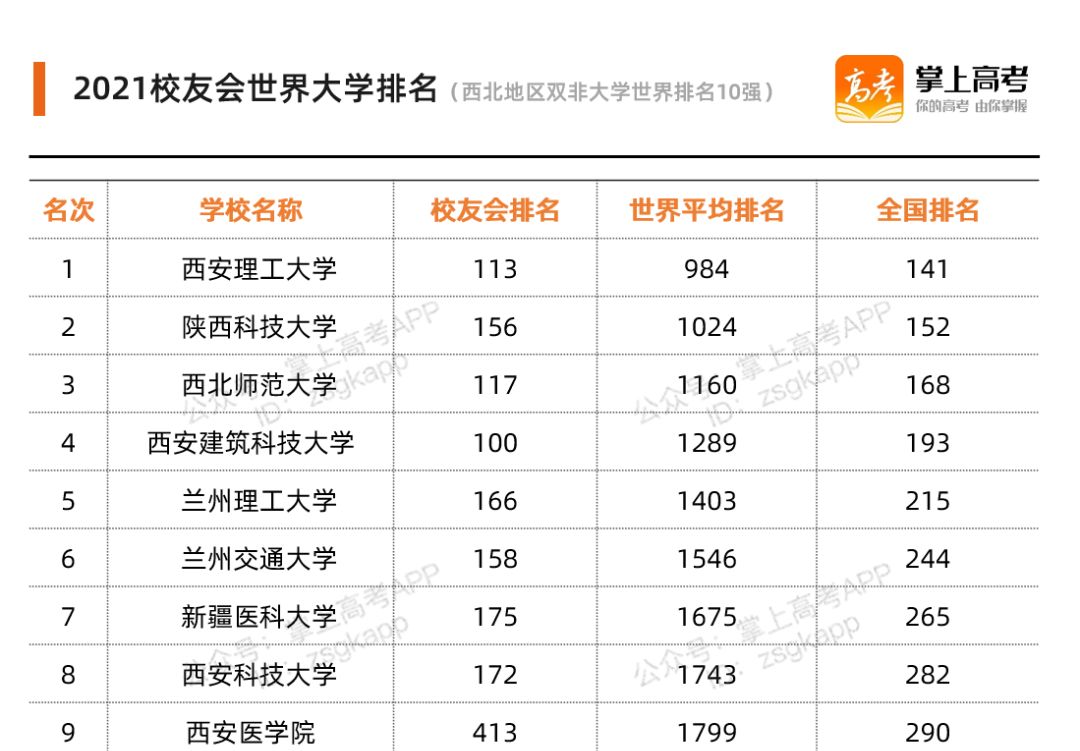 我国各地区最牛大学有哪些?这7所,堪称“黑马”!附最新分数线休闲区蓝鸢梦想 - Www.slyday.coM 我国各地区最牛大学有哪些?这7所,堪称“黑马”!附最新分数线休闲区蓝鸢梦想 - Www.slyday.coM