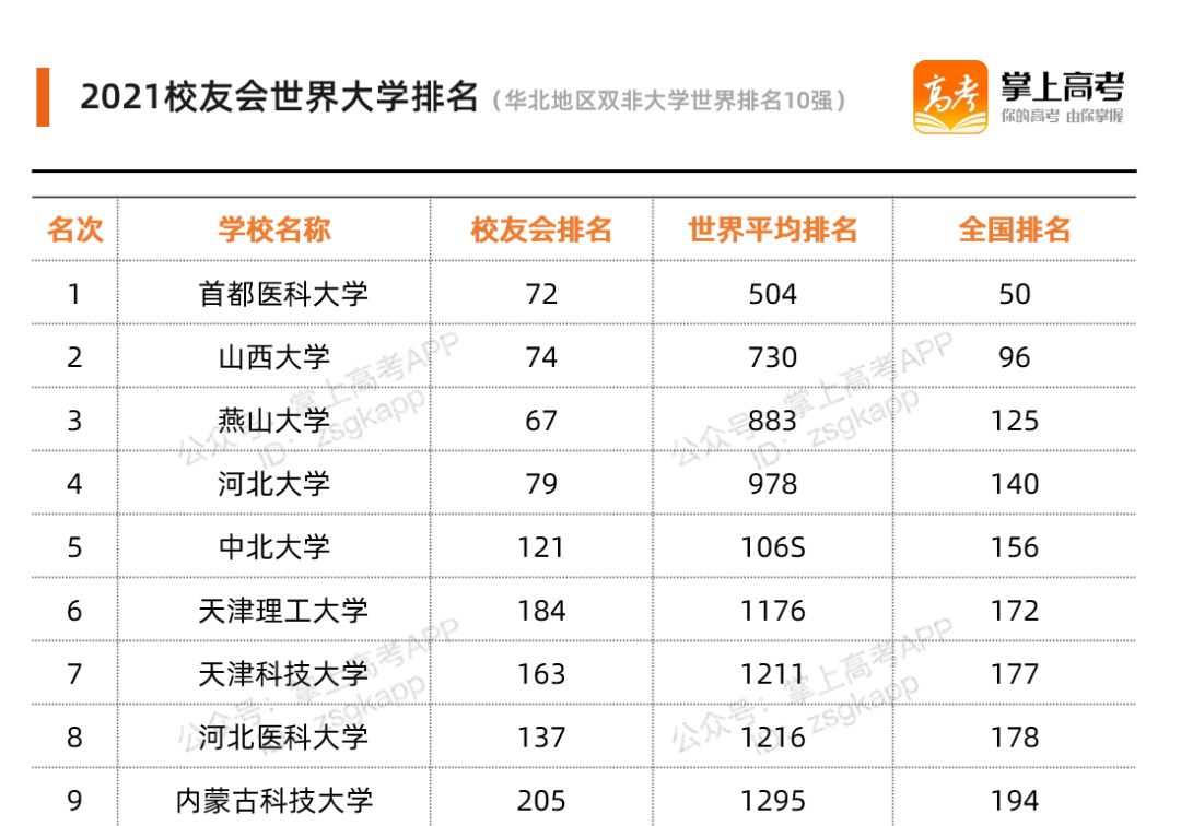 我国各地区最牛大学有哪些?这7所,堪称“黑马”!附最新分数线休闲区蓝鸢梦想 - Www.slyday.coM 我国各地区最牛大学有哪些?这7所,堪称“黑马”!附最新分数线休闲区蓝鸢梦想 - Www.slyday.coM