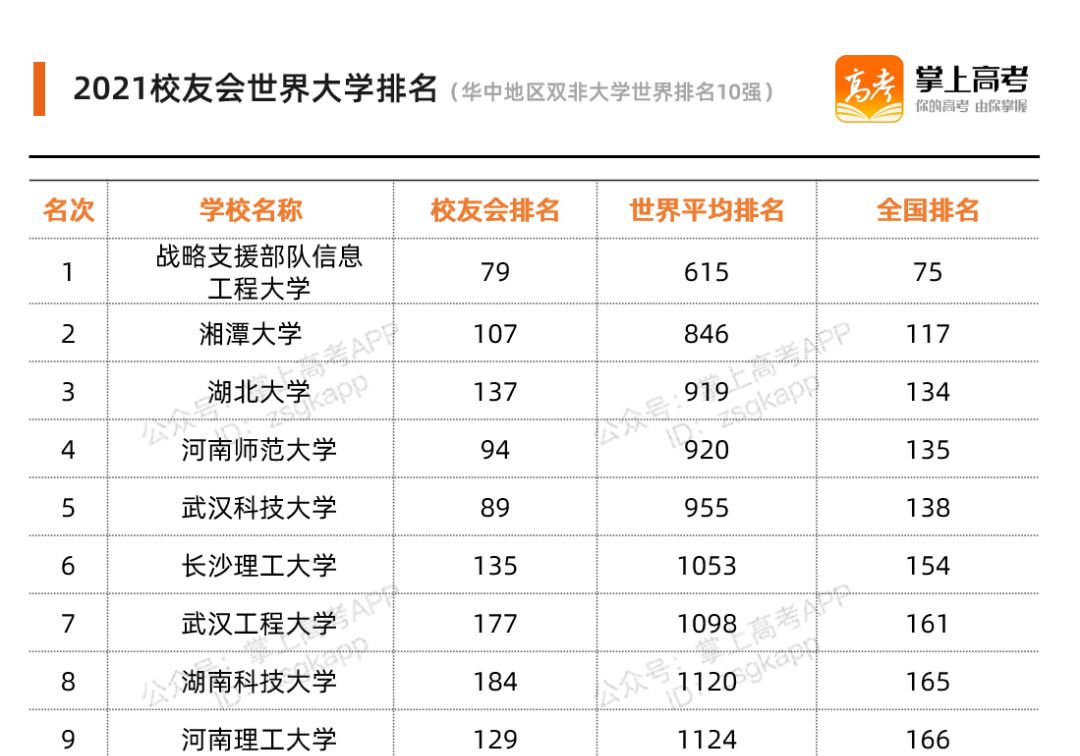我国各地区最牛大学有哪些?这7所,堪称“黑马”!附最新分数线休闲区蓝鸢梦想 - Www.slyday.coM 我国各地区最牛大学有哪些?这7所,堪称“黑马”!附最新分数线休闲区蓝鸢梦想 - Www.slyday.coM